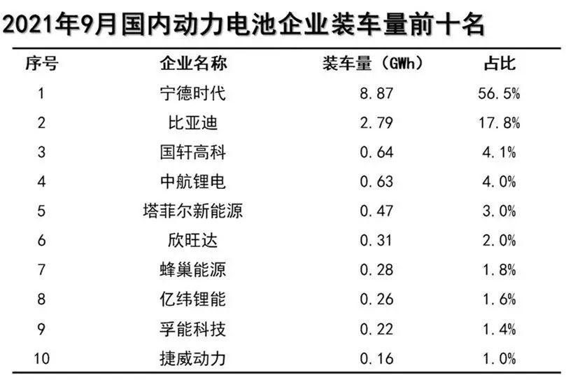 中国汽车动力电池产业创新联盟：2021年9月我国动力电池产量共计23.2GWh 同比增长168.9%