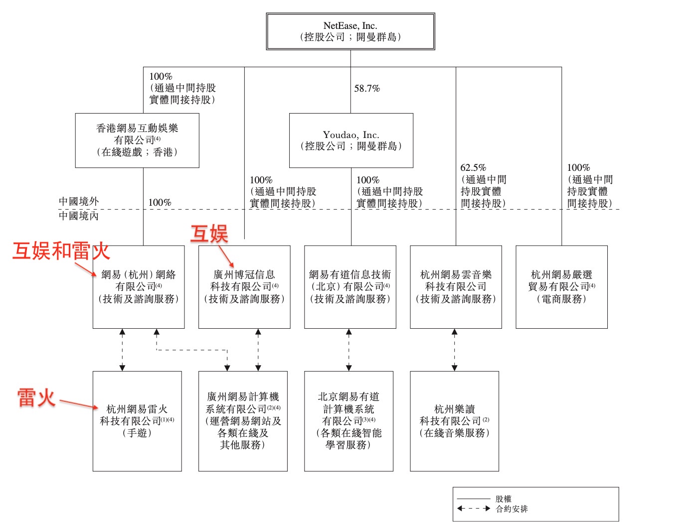 网易游戏组织架构介绍